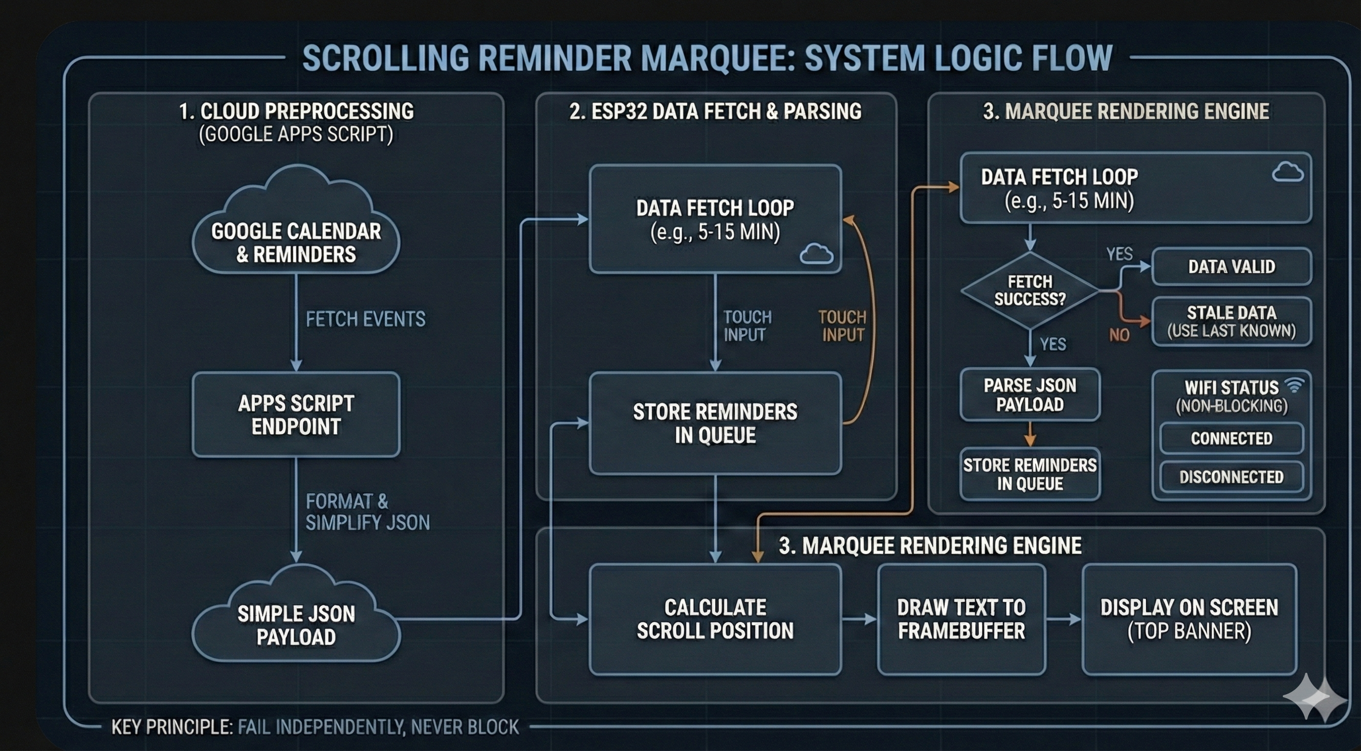 Scroll marquee flow diagram
